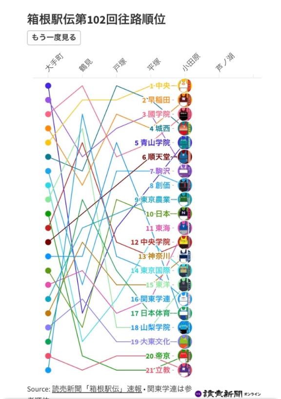 箱根駅伝2026🏃♂️